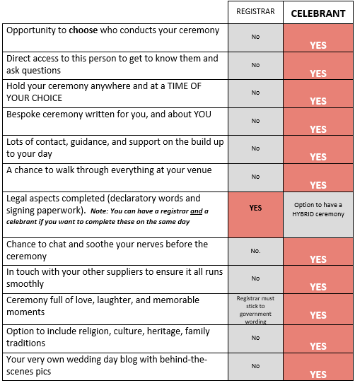Celebrant vs Registrar